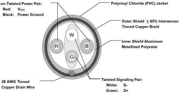 The structure of USB cables